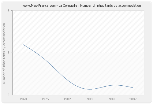 La Cornuaille : Number of inhabitants by accommodation